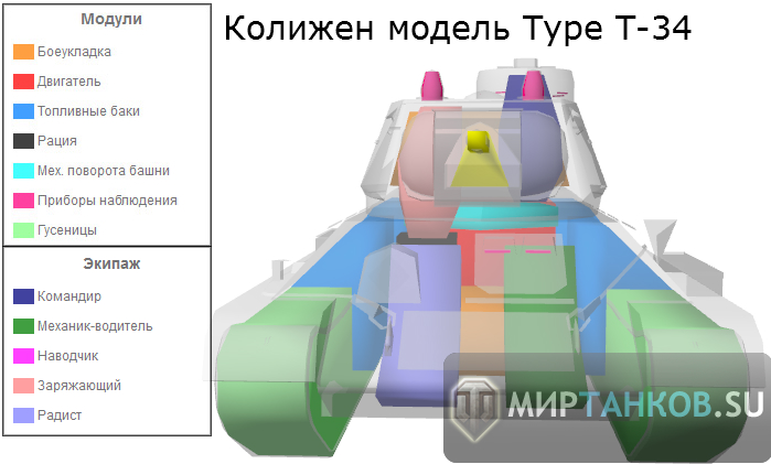 Колижен модель Type T-34/